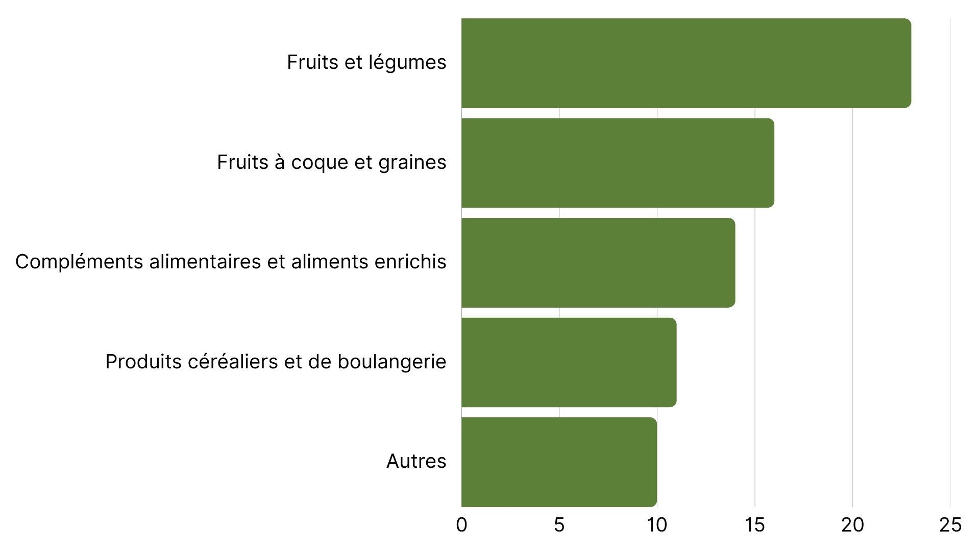 Les 5 principales catégories de produits les plus concernées par les alertes RASFF.jpg